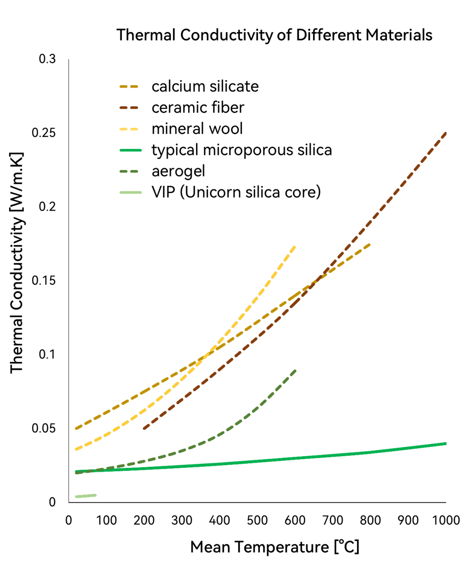 Thermal conductividy